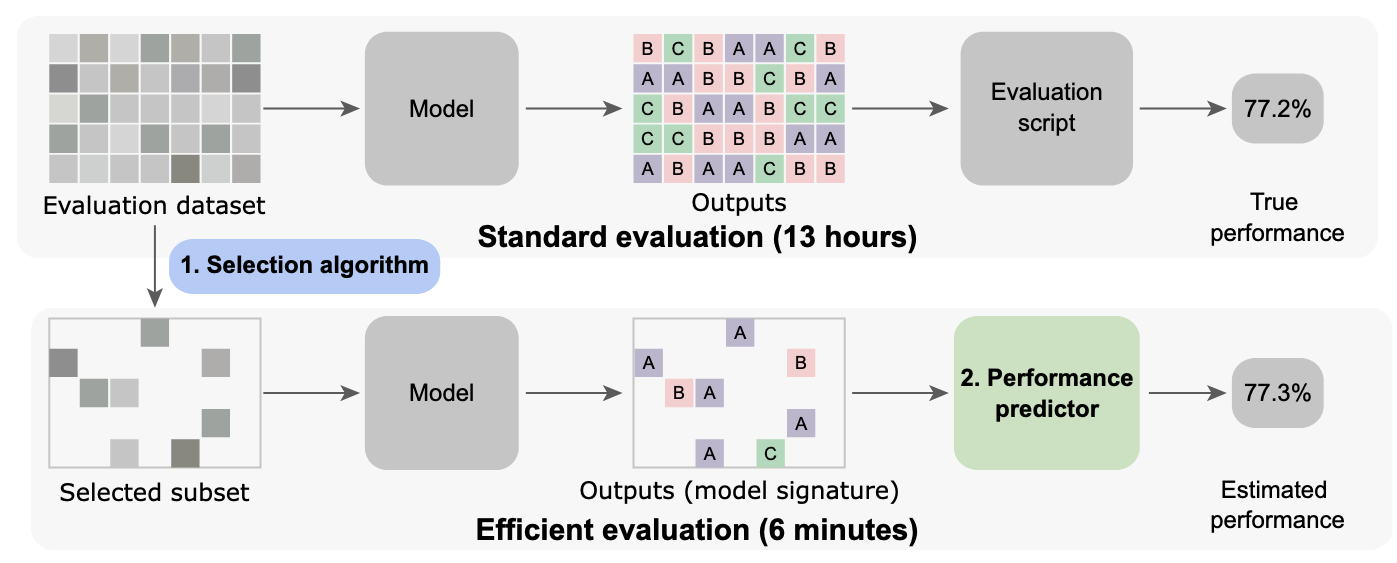 problem statement: efficient evaluation
